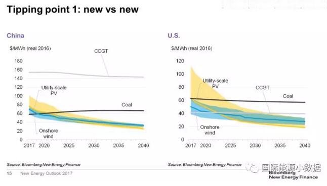 對比！風(fēng)電、光伏取代化石能源的兩個臨界點