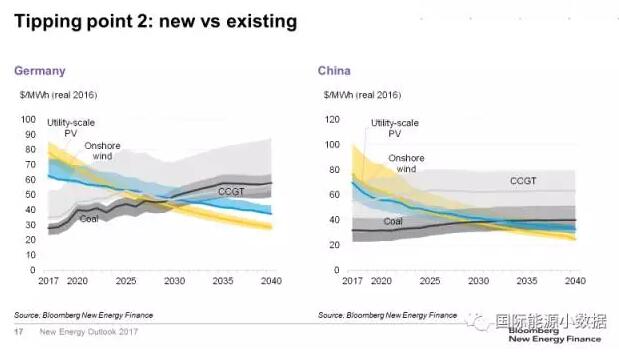 對比！風(fēng)電、光伏取代化石能源的兩個臨界點