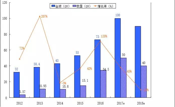 2.65GW！這家全球單體產(chǎn)能最大的PERC電池廠投產(chǎn)，拉開了2018年光伏產(chǎn)業(yè)升級的序幕