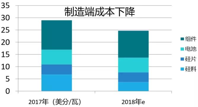 2.65GW！這家全球單體產(chǎn)能最大的PERC電池廠投產(chǎn)，拉開了2018年光伏產(chǎn)業(yè)升級的序幕