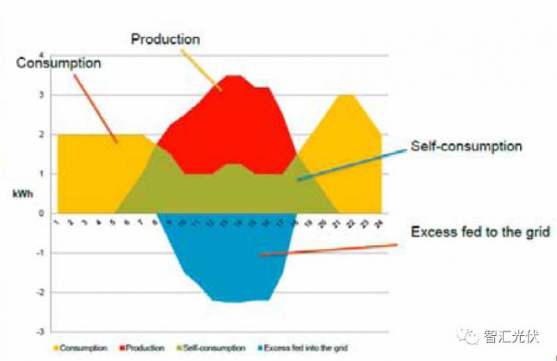 戶用光伏項(xiàng)目電表如何裝？電價(jià)怎么算？