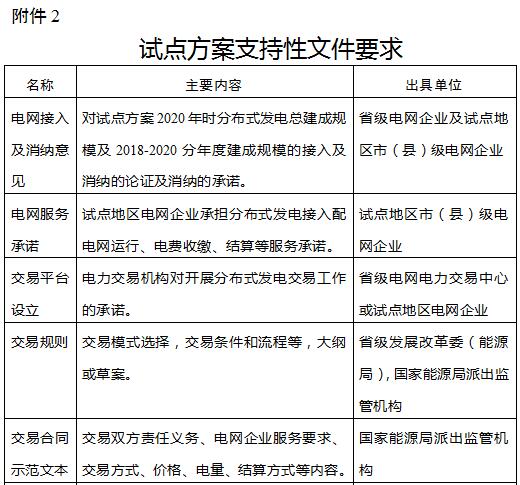 兩部委關于開展分布式發(fā)電市場化交易試點的補充通知