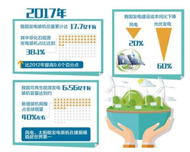 追&ldquo;風(fēng)&rdquo;逐&ldquo;日&rdquo; 我國(guó)新能源產(chǎn)業(yè)發(fā)展領(lǐng)跑全球