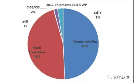 &ldquo;單晶組件&rdquo;市場(chǎng)首次超越&ldquo;多晶&rdquo;，單晶與多晶同價(jià)，您會(huì)采購(gòu)誰(shuí)？