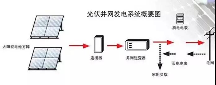 光伏逆變器怎么安裝？安裝位置如何選擇？