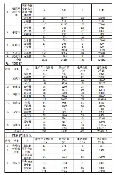 4.186GW、8689個村級扶貧電站 十三五第一批光伏扶貧指標公布！