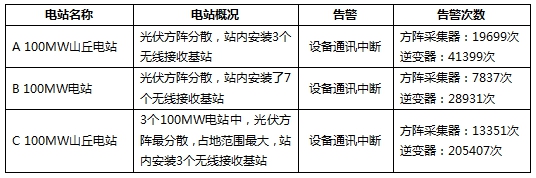 三個(gè)月，幾十萬(wàn)次告警！大同電站警示：光伏電站慎用無(wú)線