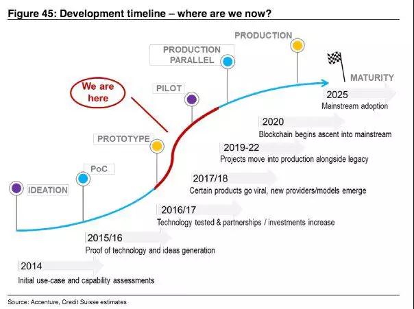 光伏企業(yè)涉足區(qū)塊鏈 蹭熱點(diǎn)還是真布局？