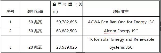 7.89元/瓦，這家中國(guó)企業(yè)以1.47億美元中標(biāo)埃及120MW EPC項(xiàng)目！