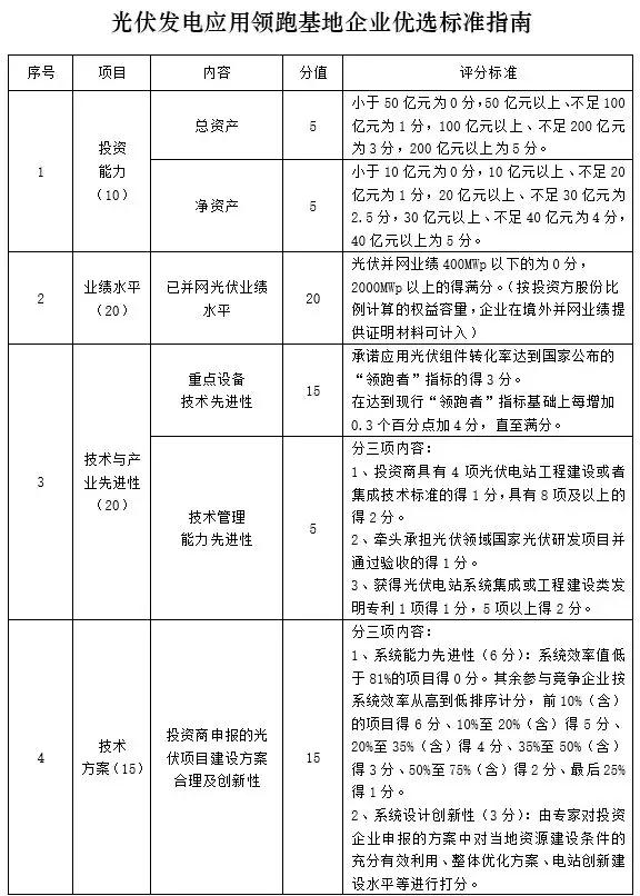 應用領(lǐng)跑基地企業(yè)優(yōu)選這20家具備較強競爭力，體量不足1GW希望渺茫