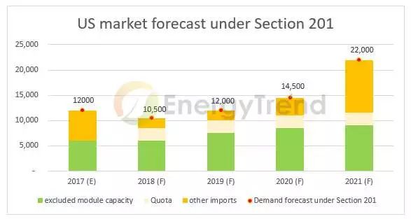 美201條款分析：中國產(chǎn)能沖擊小，第三地產(chǎn)能影響較大、臺廠相對有利