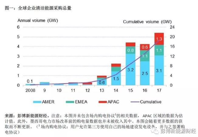 BNEF：2017全球清潔能源購電再創(chuàng)歷史新高 光伏、風(fēng)電占較大比重