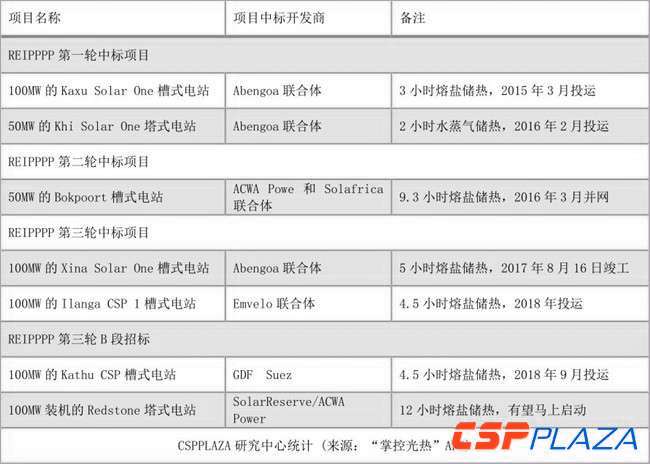 2017年底全球光熱發(fā)電建成裝機(jī)增至5133MW