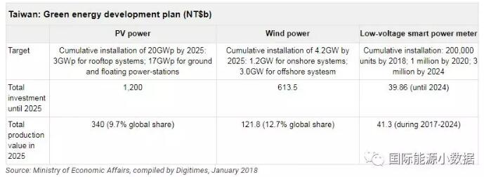 臺(tái)灣光伏、風(fēng)電市場(chǎng)有多大？ 2025年光伏累計(jì)裝機(jī)目標(biāo)20GW