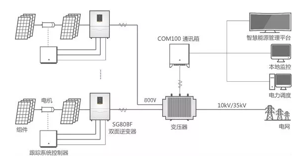 雙面逆變器：讓你家的雙面組件更好&ldquo;消化&rdquo;！