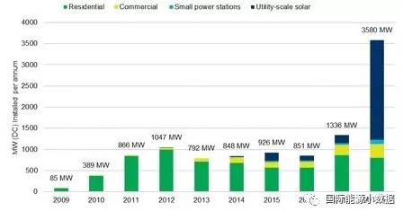 澳大利亞2017年新增光伏裝機(jī)1.3GW 2018年可達(dá)3.6GW！