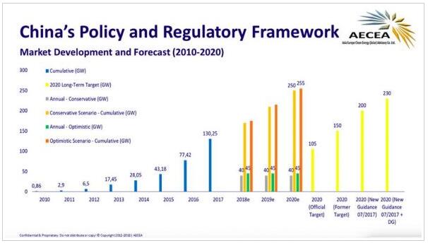 僅用7年！中國光伏累計裝機1GW增長至130GW