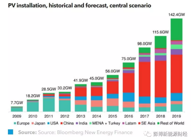 2018年全球光伏市場(chǎng)需要關(guān)注的主流趨勢(shì)有哪些？