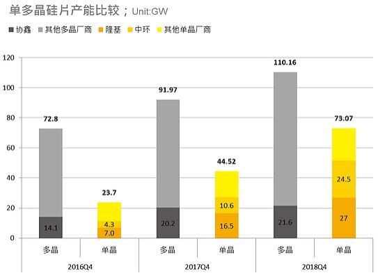2017年光伏組件Top10占據(jù)全球55%出貨 內(nèi)需排名重新洗牌