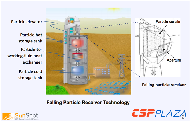工作溫度1000℃！沙特擬制造全球首臺光熱發(fā)電粒子吸熱器