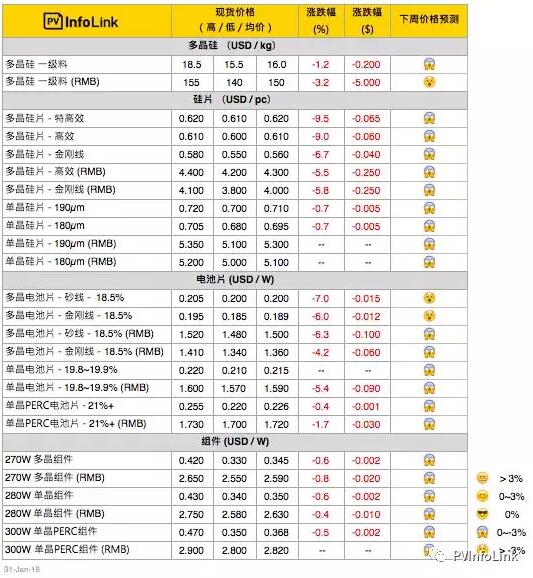光伏價(jià)格評(píng)析:多晶硅片快速下探 倒逼硅料起跌