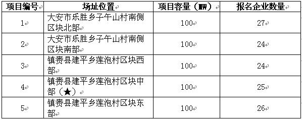 白城光伏發(fā)電應(yīng)用領(lǐng)跑基地2017年競(jìng)爭(zhēng)優(yōu)選報(bào)名情況
