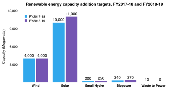 2018-2019財(cái)年印度將新增光伏裝機(jī)11GW 屋頂1GW、大型地面電站10GW