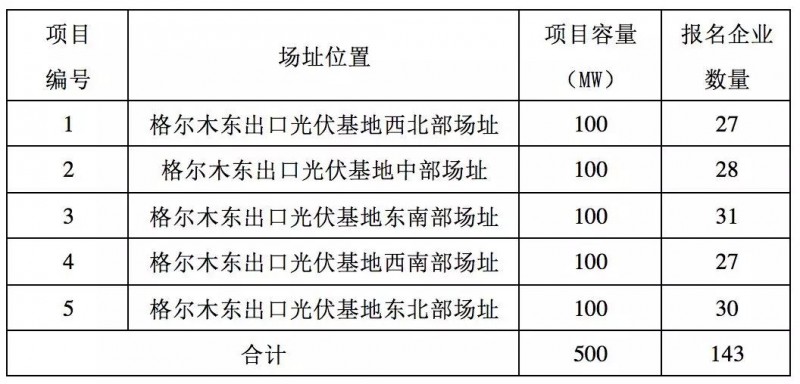第三批領(lǐng)跑者報(bào)名全部完成，可能主要由35家企業(yè)參與