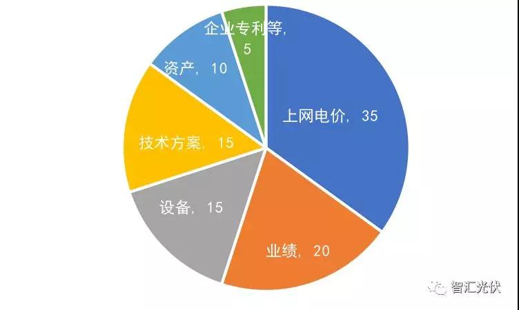 第三批領(lǐng)跑者報(bào)名全部完成，可能主要由35家企業(yè)參與