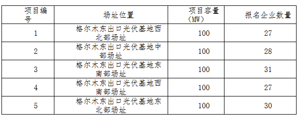 德令哈、格爾木、大同、泗洪等光伏領(lǐng)跑基地報(bào)名情況