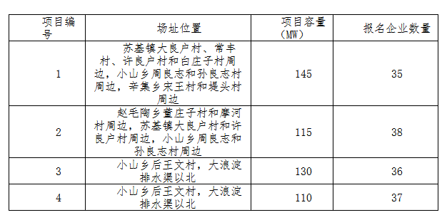 德令哈、格爾木、大同、泗洪等光伏領(lǐng)跑基地報(bào)名情況