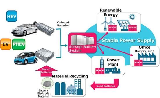 產(chǎn)能布局，電動汽車，黑科技，前瞻技術(shù)，豐田鎳氫電池儲能,豐田普銳斯電池,豐田鋰電池,豐田電池再利用