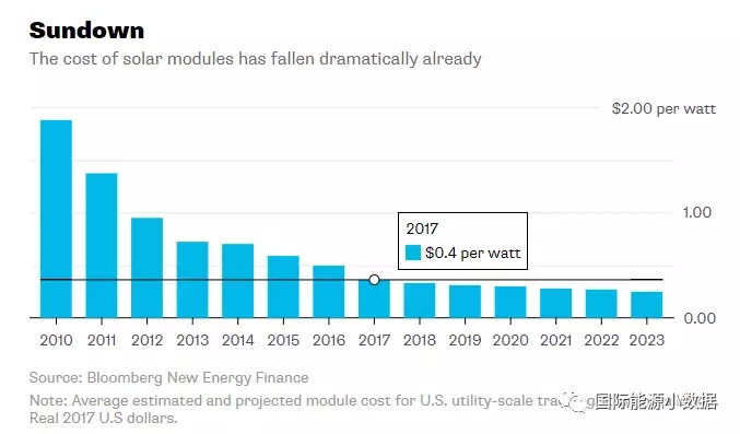 2017年光伏組件平均價(jià)格0.40美元/瓦 再過5年還能降多少？