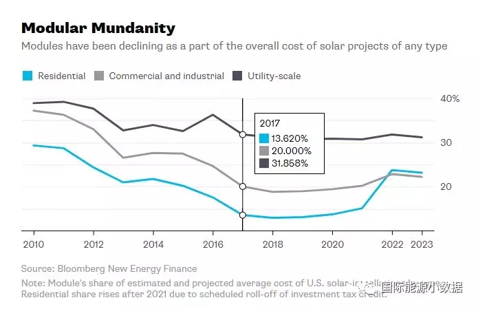 2017年光伏組件平均價(jià)格0.40美元/瓦 再過5年還能降多少？