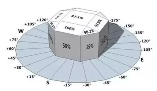 如何巧用方位角和傾斜角增大光伏發(fā)電量？
