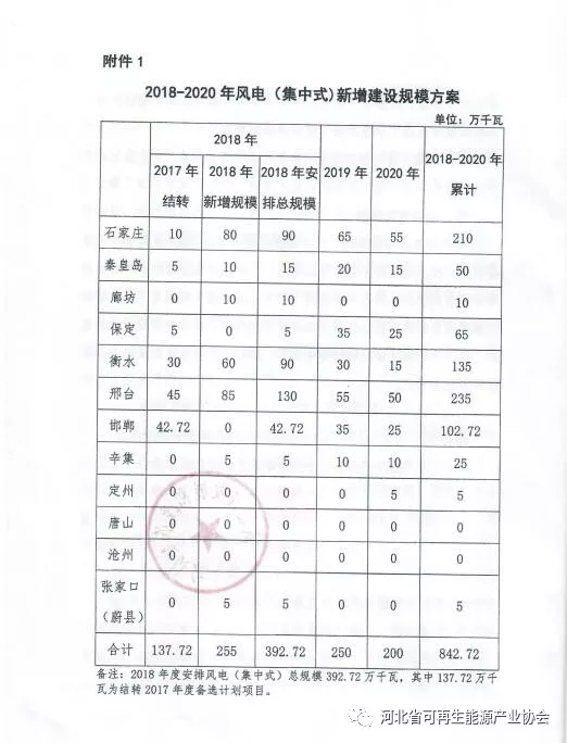 2018-2020年光伏發(fā)電項(xiàng)目建設(shè)指導(dǎo)意見：光伏電站規(guī)模360萬千瓦！