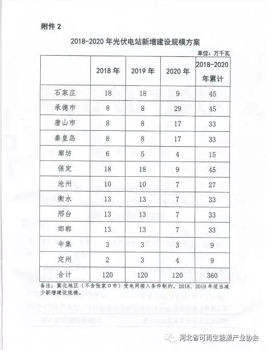 2018-2020年光伏發(fā)電項(xiàng)目建設(shè)指導(dǎo)意見：光伏電站規(guī)模360萬千瓦！