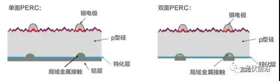 PERC正在成為太陽電池新一代常規(guī)技術(shù)，金屬化漿料有哪些機遇和挑戰(zhàn)？