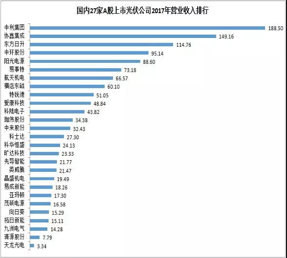 27家A股上市光伏企業(yè)2017年業(yè)績(jī)快報(bào)正式出爐，茂碩電源凈利潤(rùn)增幅高達(dá)866%！
