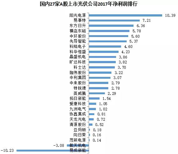 27家A股上市光伏企業(yè)2017年業(yè)績(jī)快報(bào)正式出爐，茂碩電源凈利潤(rùn)增幅高達(dá)866%！