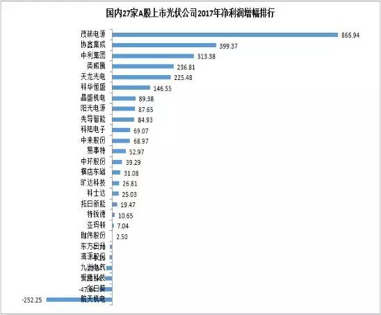 27家A股上市光伏企業(yè)2017年業(yè)績(jī)快報(bào)正式出爐，茂碩電源凈利潤(rùn)增幅高達(dá)866%！
