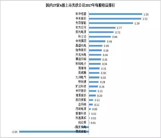 27家A股上市光伏企業(yè)2017年業(yè)績(jī)快報(bào)正式出爐，茂碩電源凈利潤(rùn)增幅高達(dá)866%！