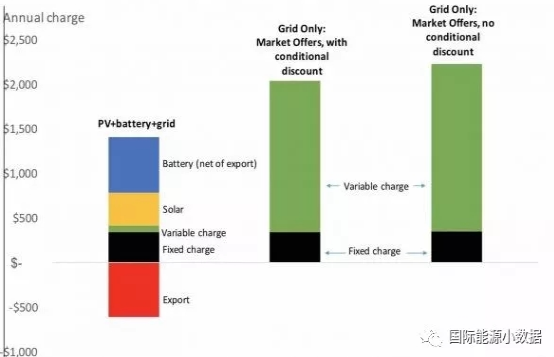 在澳大利亞 家用&ldquo;光伏+電池儲(chǔ)能&rdquo;系統(tǒng)成本已低于電網(wǎng)電價(jià)