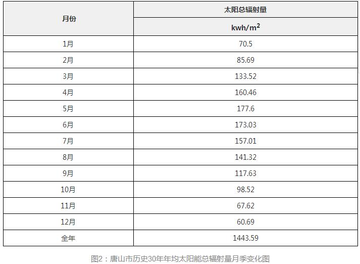 3年33萬千瓦！深入剖析唐山市2018年分布式光伏發(fā)展前景