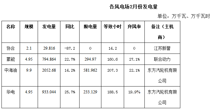 內(nèi)蒙古二連浩特市2018年2月份風(fēng)電、光伏發(fā)電情況