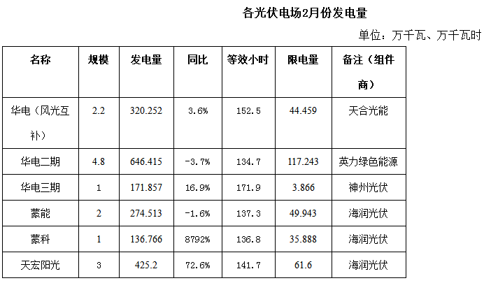 內(nèi)蒙古二連浩特市2018年2月份風(fēng)電、光伏發(fā)電情況