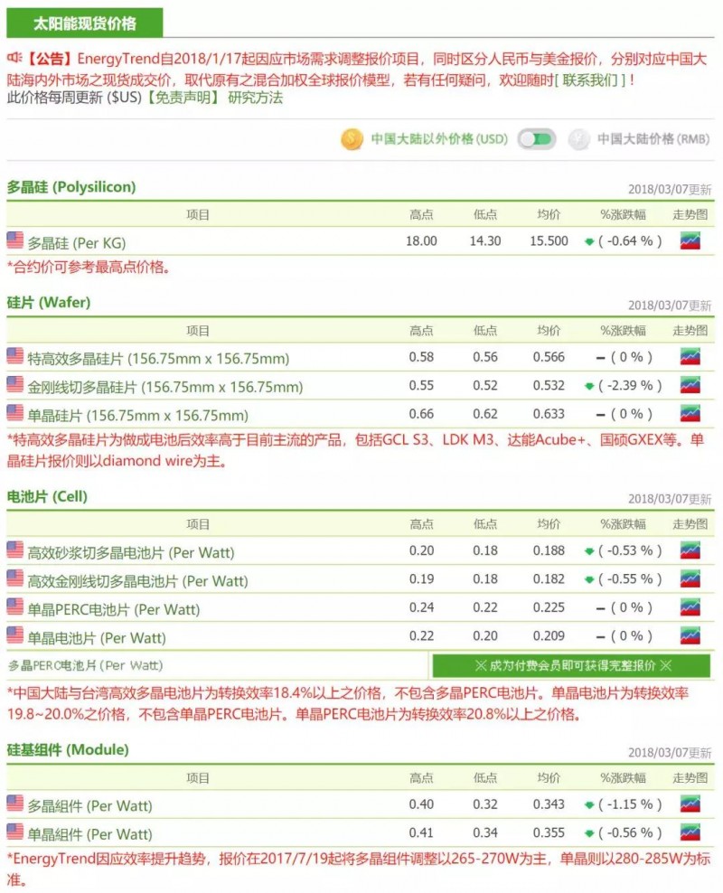 供應(yīng)鏈整體價格跌幅放緩，硅料廠開始安排檢修