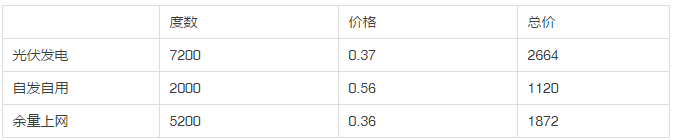 2013年和2018年，哪一年安裝光伏劃算？