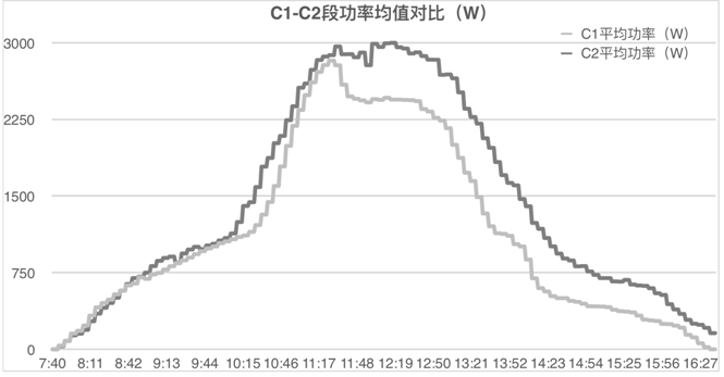 發(fā)電量提升92%！光伏功率優(yōu)化器應(yīng)用案例深度分析