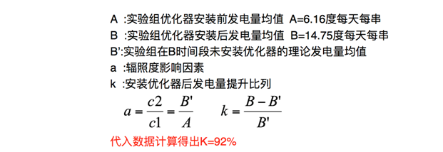 發(fā)電量提升92%！光伏功率優(yōu)化器應(yīng)用案例深度分析